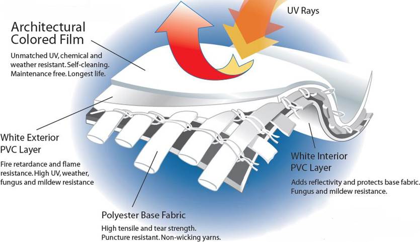 PVDF Membrane Structure